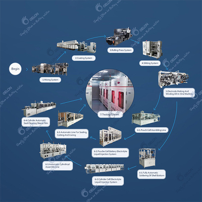 Litio automático Ion Battery Assembly Line de GELON