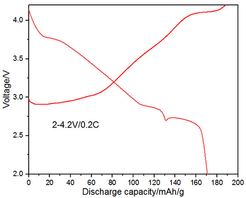 Estabilidad NaNi1/3Fe1/3Mn1/3O2 del Na Ion Battery Cathode Materials High del sodio de NFM