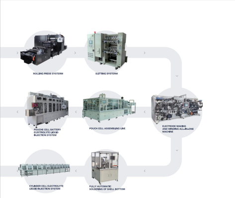 Línea de Ion Battery Production Pilot Production del litio de la eficacia alta