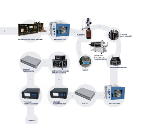 Línea de Ion Battery Production Pilot Production del litio de la eficacia alta