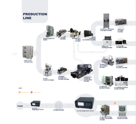 Línea de Ion Battery Production Pilot Production del litio de la eficacia alta