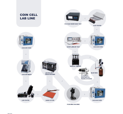 Línea de Ion Battery Production Pilot Production del litio de la eficacia alta