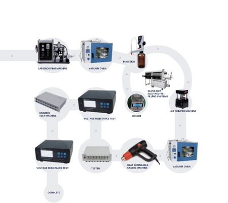 Línea de Ion Battery Production Pilot Production del litio de la eficacia alta