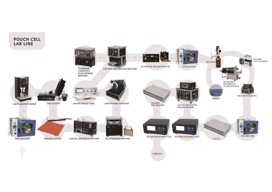 Línea de Ion Battery Production Pilot Production del litio de la eficacia alta