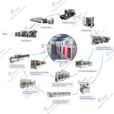 Cadena de producción de la batería de Ion Battery Manufacturing Machine Lithium del litio del cilindro 18650
